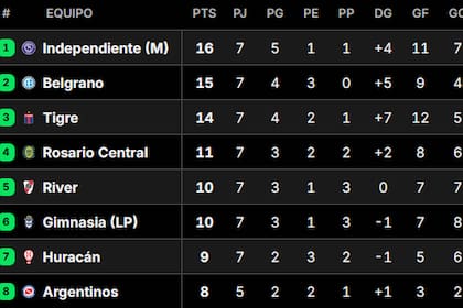 Así quedó la tabla de posiciones del Grupo B del Torneo Apertura 2026, tras la fecha 7