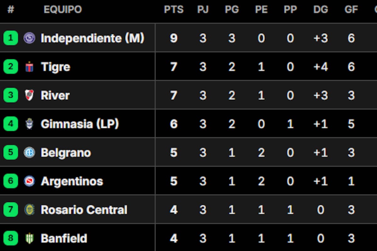 Así quedó la tabla de posiciones del Grupo B del Torneo Apertura 2026, con Independiente Rivadavia con puntaje perfecto