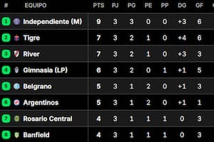 Así quedó la tabla de posiciones del Grupo B del Torneo Apertura 2026, con Independiente Rivadavia con puntaje perfecto