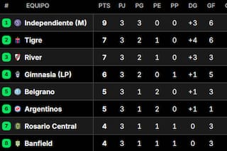 Posiciones del Torneo Apertura 2026: así están las tablas, tras la fecha 3