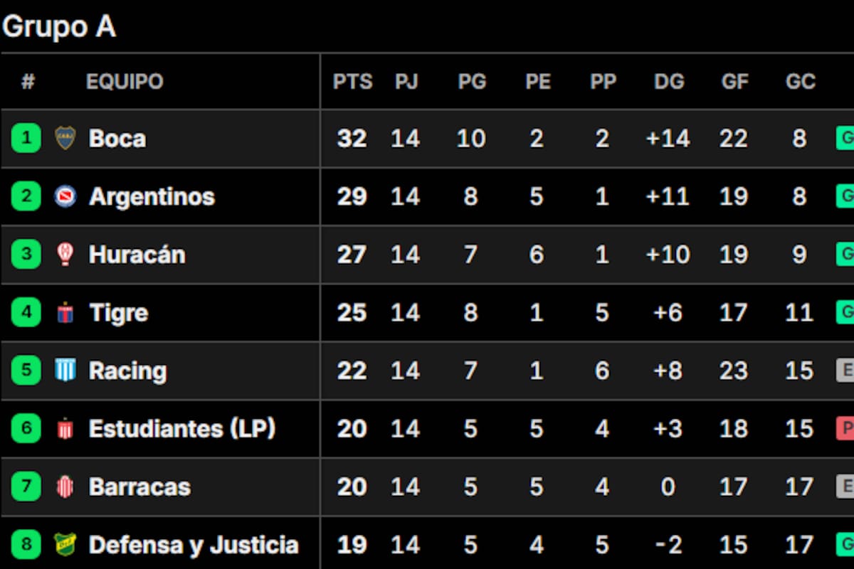 Así quedó la tabla de posiciones del grupo B del Torneo Apertura 2025, con Boca como único líder y cuatro clasificados a octavos de final