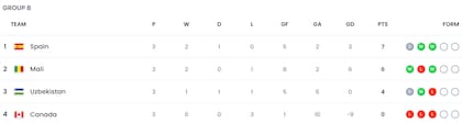 Así quedó la tabla de posiciones del grupo B del Mundial Sub 17 Indonesia 2023