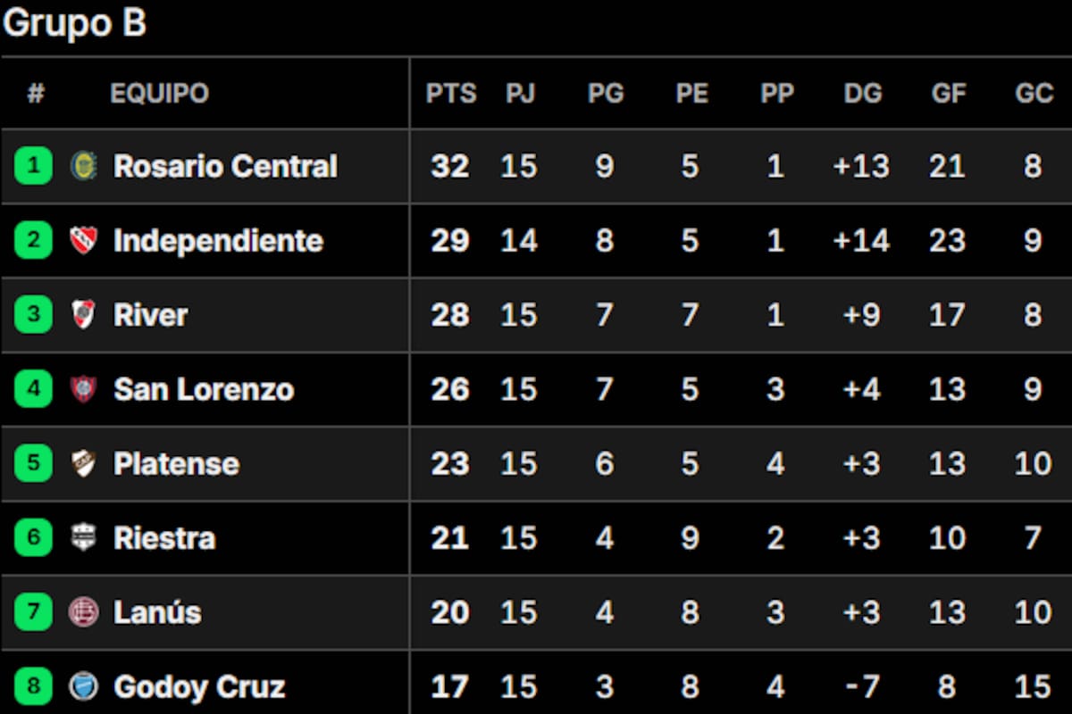 Así quedó la tabla de posiciones del grupo B del Torneo Apertura 2025, con Rosario Central como único líder
