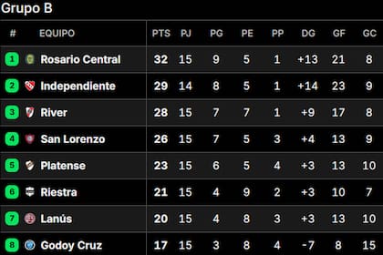 Así quedó la tabla de posiciones del grupo B del Torneo Apertura 2025, con Rosario Central como único líder