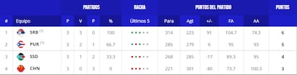 Asi quedó la tabla de posiciones del grupo B del Mundial de básquet