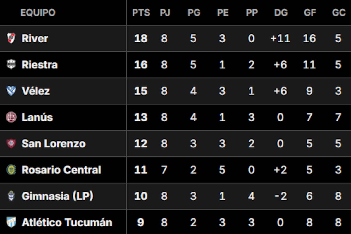 Así quedó la tabla de posiciones del Grupo B del Torneo Clausura 2025, tras la fecha 8