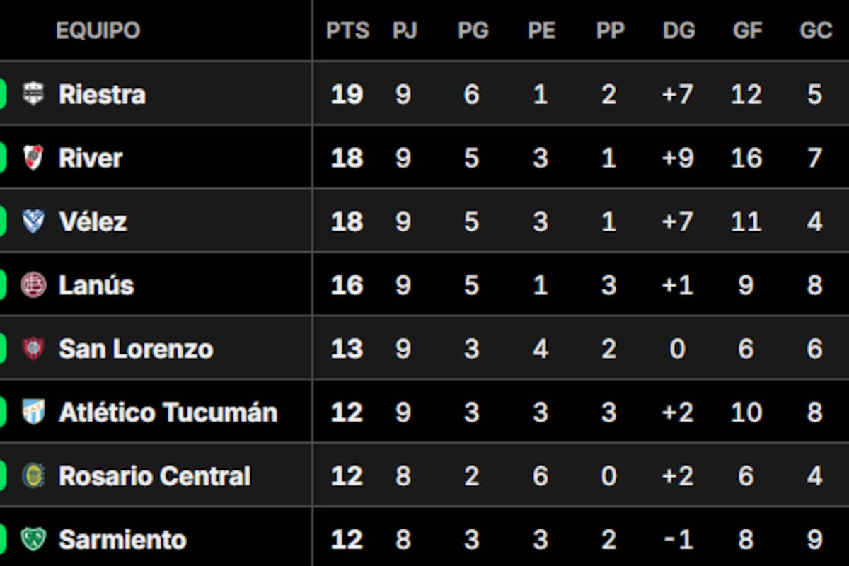 Así quedó la tabla de posiciones del Grupo B del Torneo Clausura 2025, tras la fecha 9