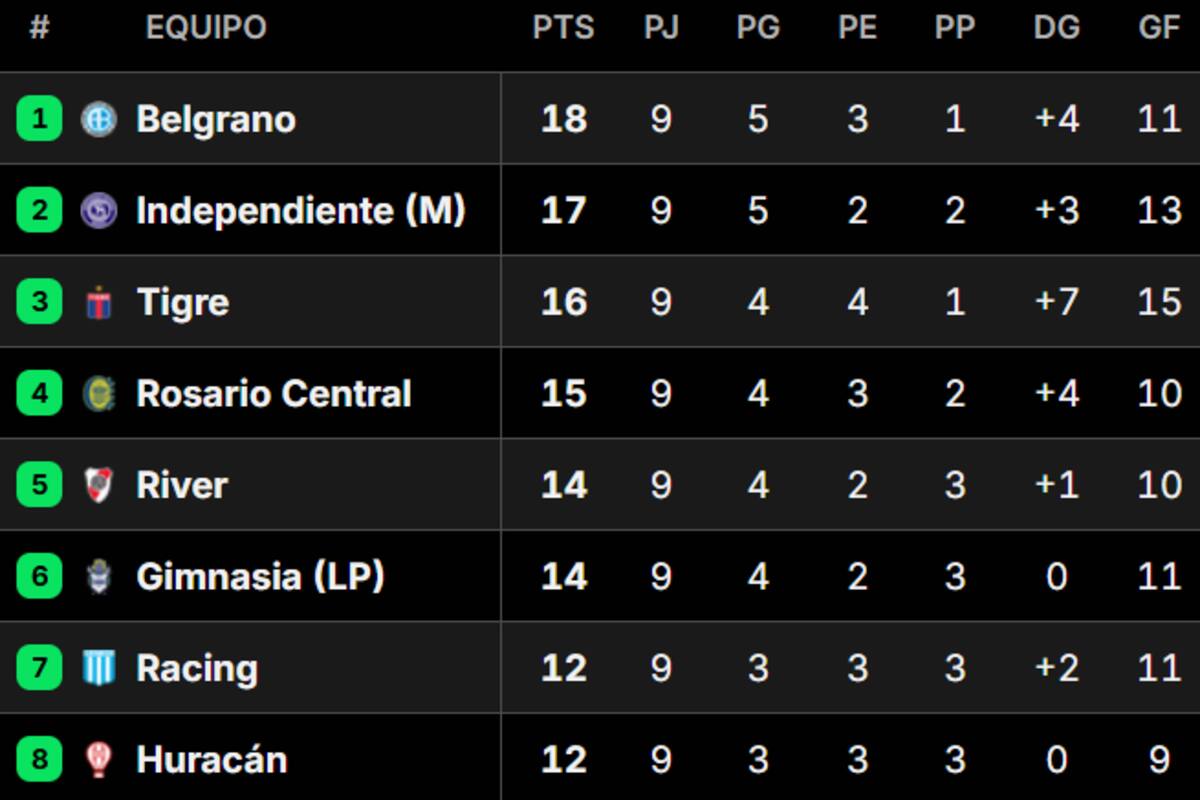 Así quedó la tabla de posiciones del Grupo B del Torneo Apertura 2026, tras la fecha 10