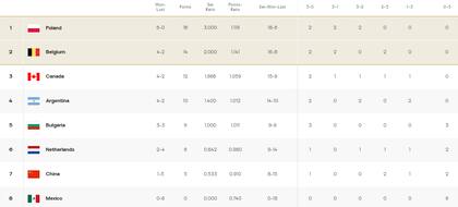 Así quedó la tabla de posiciones del grupo C del Preolímpico de vóleibol masculino, tras la fecha 6