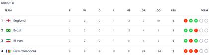 Así quedó la tabla de posiciones del grupo C del Mundial Sub 17 Indonesia 2023