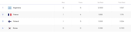 Así quedó la tabla de posiciones del Grupo C del Mundial de vóley masculino 2025, tras la fecha 2