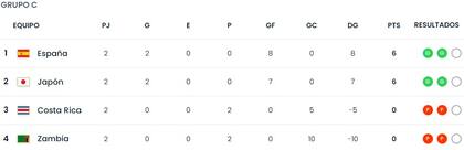 Así quedó la tabla de posiciones del grupo C, tras las segunda fecha