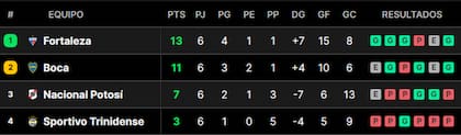 Así quedó la tabla de posiciones del grupo D, con Boca en el segundo puesto