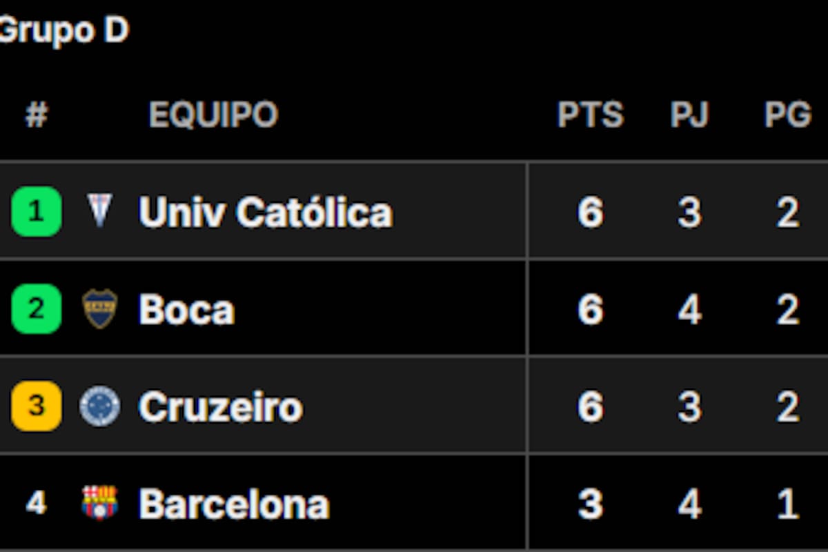 Así quedó la tabla de posiciones del Grupo D de la Copa Libertadores 2026, tras la derrota de Boca ante Barcelona en la fecha 4
