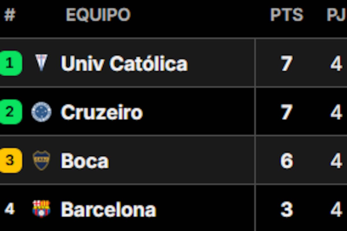 Así quedó la tabla de posiciones del Grupo D de la Copa Libertadores 2026, tras la fecha 4