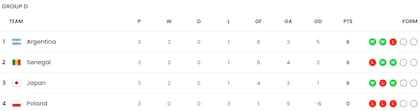 Así quedó la tabla de posiciones del grupo D del Mundial Sub 17 Indonesia 2023