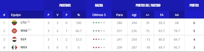 Así quedó la tabla de posiciones del grupo D, tras la primera etapa