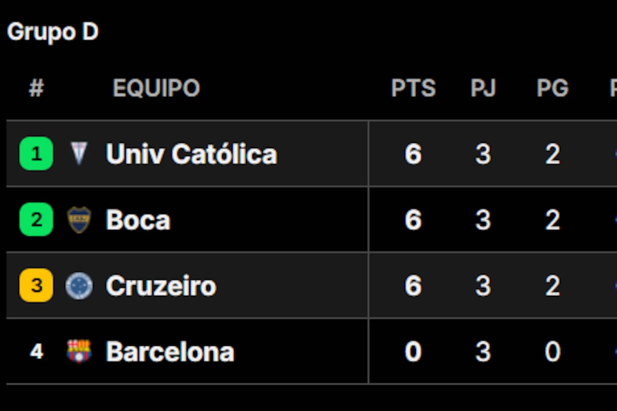 Así quedó la tabla de posiciones del Grupo de Boca en la Copa Libertadores 2026, tras la fecha 3