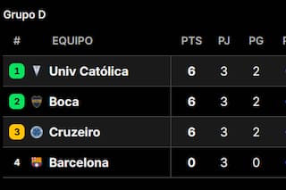 Así quedó la tabla de posiciones del grupo de Boca en la Copa Libertadores 2026, tras la fecha 3