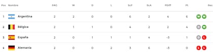 Así quedó la tabla de posiciones del Grupo de las Leonas en la segunda ronda del Mundial 2026