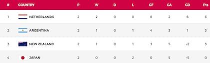 Así quedó la tabla de posiciones del grupo de los Leones en el Mundial 2026, tras la fecha 2