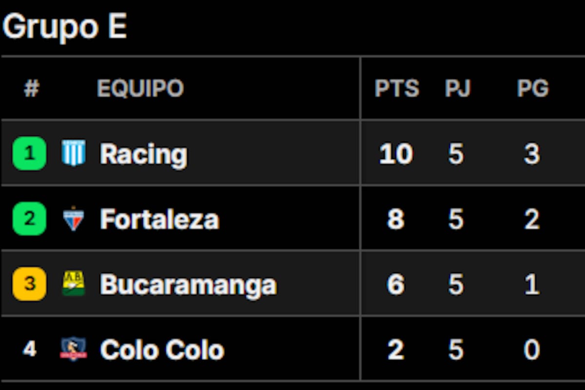 Así quedó la tabla de posiciones del grupo E de la Copa Libertadores 2025, con Racing ya clasificado a octavos de final