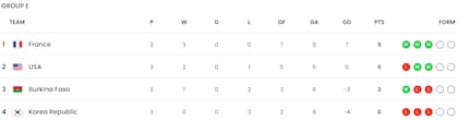 Así quedó la tabla de posiciones del grupo E del Mundial Sub 17 Indonesia 2023