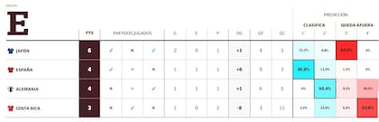Así quedó la tabla de posiciones del Grupo E del Mundial 2022