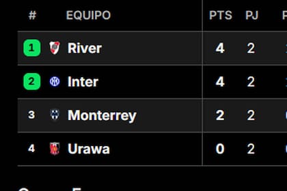 Así quedó la tabla de posiciones del Grupo E del Mundial de Clubes 2025, con River como puntero, tras la fecha 2