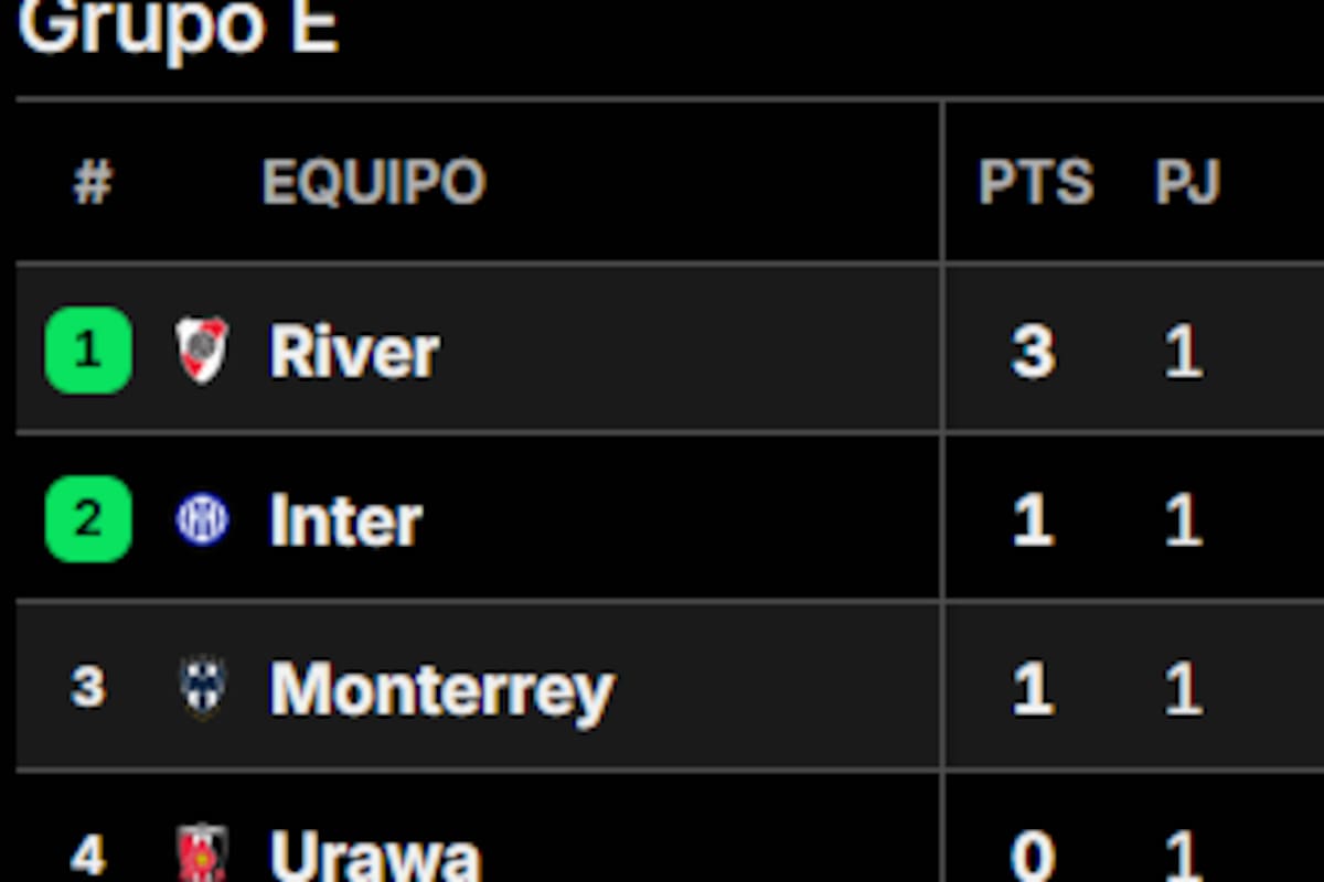 Así quedó la tabla de posiciones del Grupo E del Mundial de Clubes 2025, con River como único puntero, tras la fecha 1