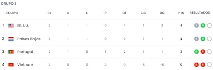 Así quedó la tabla de posiciones del grupo E, tras las segunda fecha