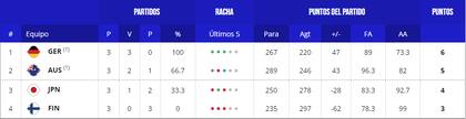 Así quedó la tabla de posiciones del grupo E, tras la primera etapa