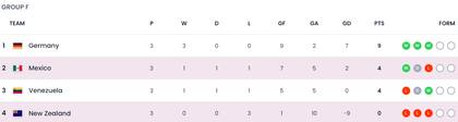 Así quedó la tabla de posiciones del grupo F del Mundial Sub 17 Indonesia 2023