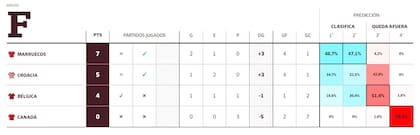 Así quedó la tabla de posiciones del grupo F del Mundial 2022