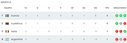 Así quedó la tabla de posiciones del grupo G, disputadas las tres fechas