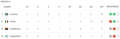 Así quedó la tabla de posiciones del grupo G, tras las segunda fecha