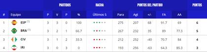 Así quedó la tabla de posiciones del grupo G, tras la primera etapa