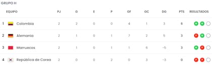 Así quedó la tabla de posiciones del grupo H, tras las segunda fecha