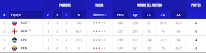 Así quedó la tabla de posiciones del grupo H, tras la primera etapa del Mundial 2023