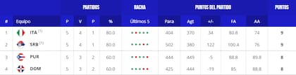 Así quedó la tabla de posiciones del grupo I de la segunda etapa del Mundial de básquet