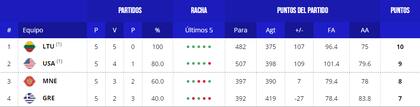 Así quedó la tabla de posiciones del grupo J de la segunda etapa del Mundial de básquet