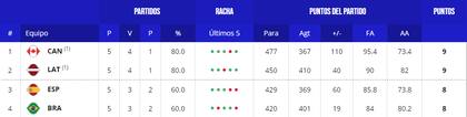 Así quedó la tabla de posiciones del grupo L de la segunda etapa del Mundial de básquet