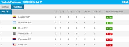 Así quedó la tabla de posiciones del hexagonal final del Sudamericano Sub 17 2023, tras la segunda fecha