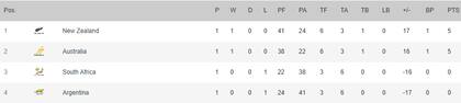 Así quedó la tabla de posiciones del Rugby Championship 2025, tras la primera fecha