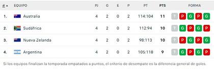 Así quedó la tabla de posiciones del Rugby Championship 2025, tras la fecha 4