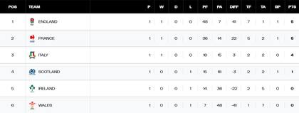 Así quedó la tabla de posiciones del Seis Naciones de rugby, tras la fecha 1