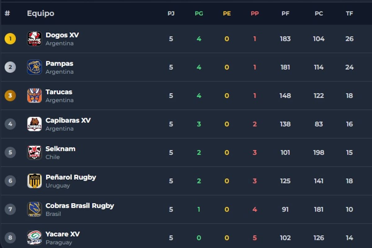 Así quedó la tabla de posiciones del Súper Rugby Américas 2026, tras la fecha 5 que se cerró este domingo