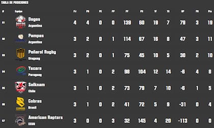Así quedó la tabla de posiciones del Super Rugby Americas 2024, tras la cuarta fecha