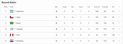 Así quedó la tabla de posiciones, en la que Argentina se impuso por la diferencia de goles.