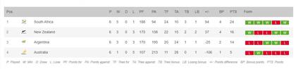 Así quedó la tabla de posiciones final de la edición 2024 del Rugby Championship